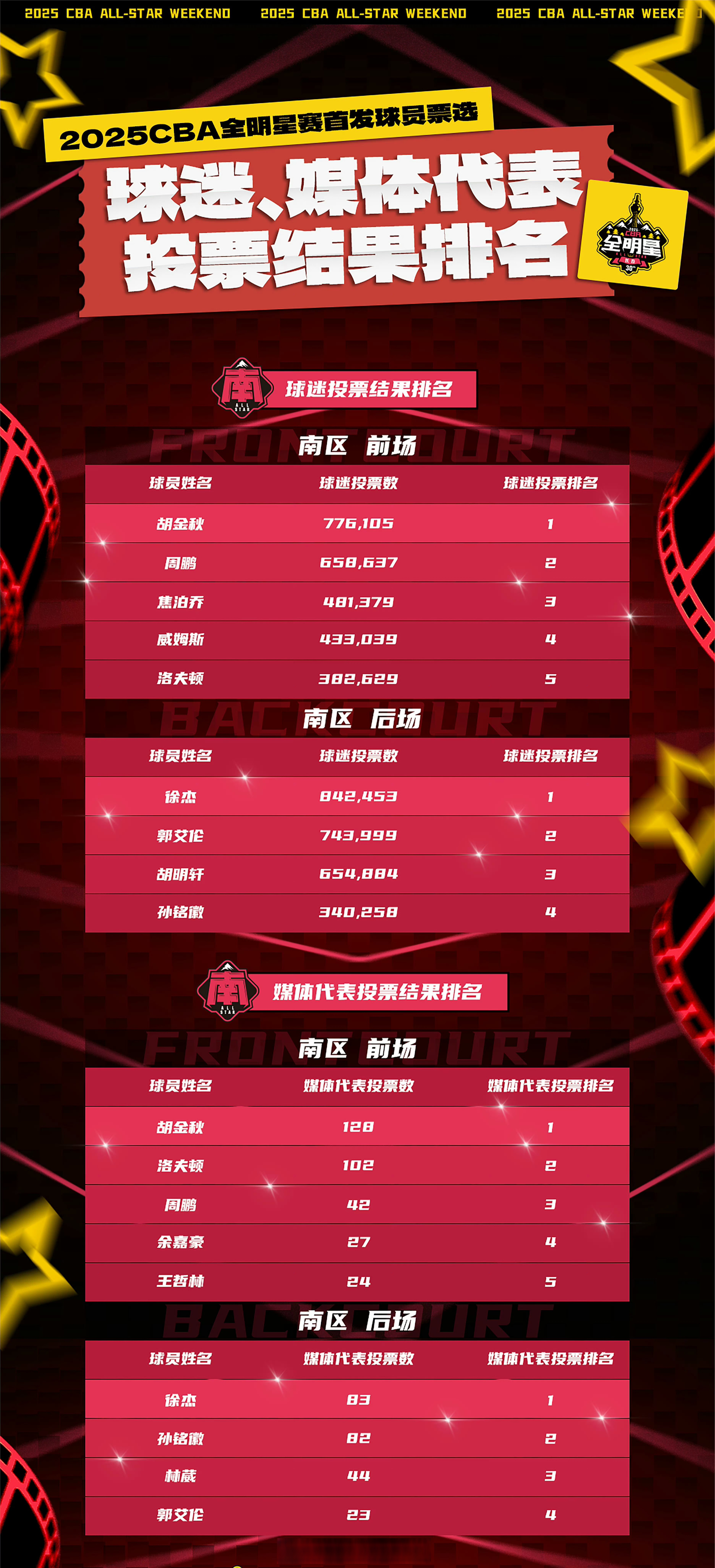 关于观众互动新体验：现场投票选出最喜爱球员的信息